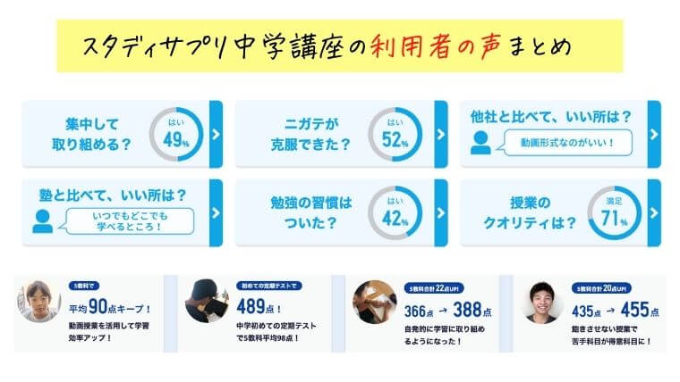 スタディサプリ中学講座を受講している利用者の声まとめ