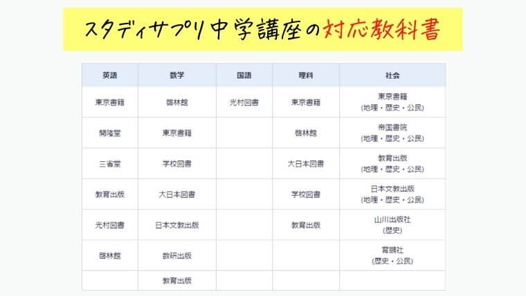 スタディサプリ中学講座の教科書設定方法