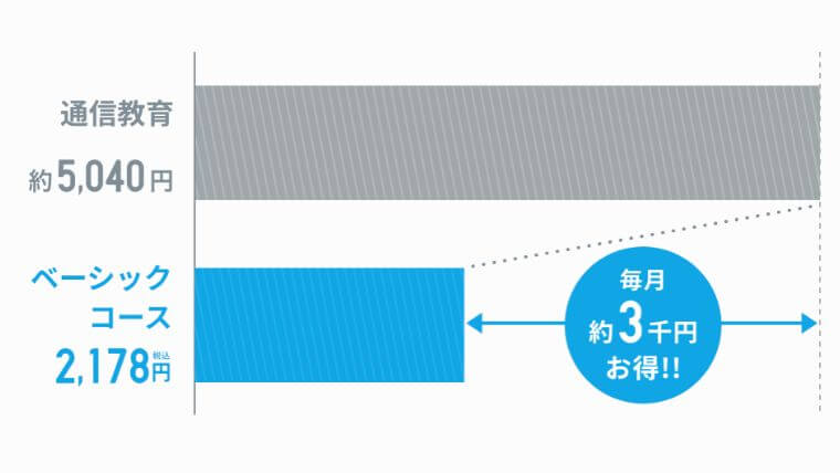 スタディサプリ中学講座の料金比較