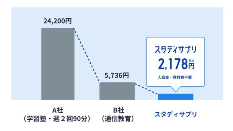 スタディサプリ小学講座の料金比較