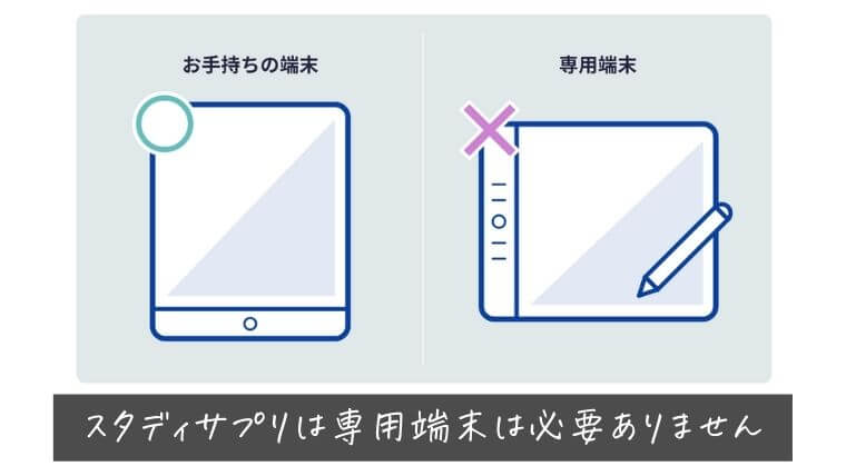 スタディサプリ小学講座は専用端末不要